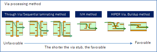 Via processing method