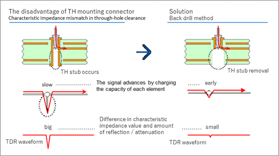 The disadvantage of TH mounting connector