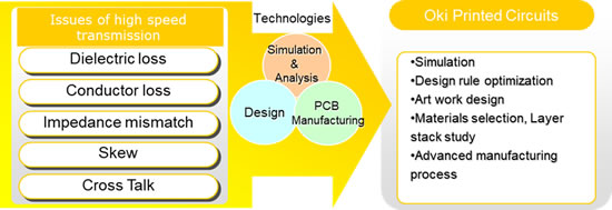 32Gbps High-speed transmission PCB