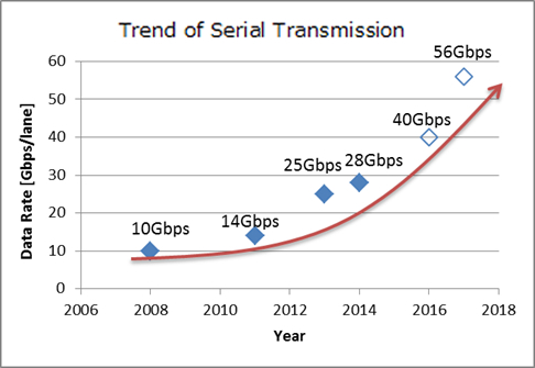 32Gbps High-speed transmission PCB