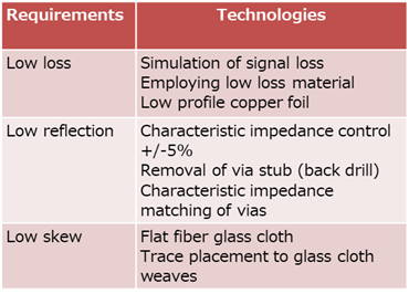 32Gbps High-speed transmission PCB
