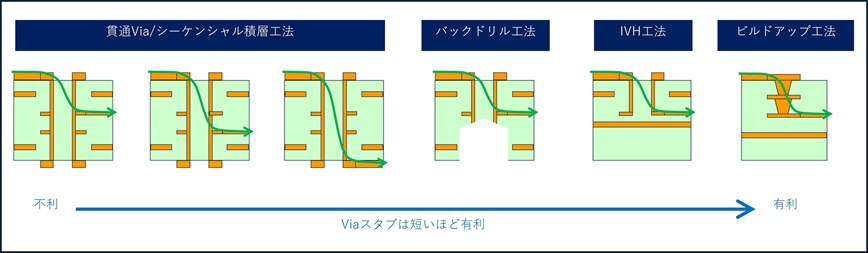 各種via加工工法