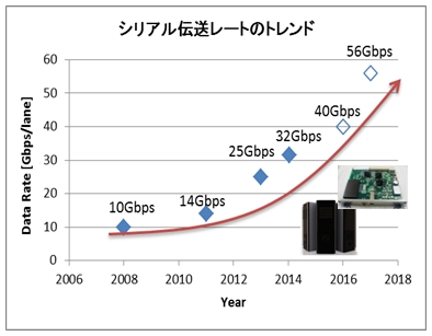 32Gbps高速伝送プリント配線板の写真