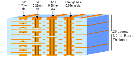 IVH 基板 - シーケンシャル積層の図案