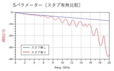 Sパラメーター解析