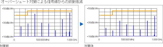 オーバーシュート対策による信号線からの放射低減